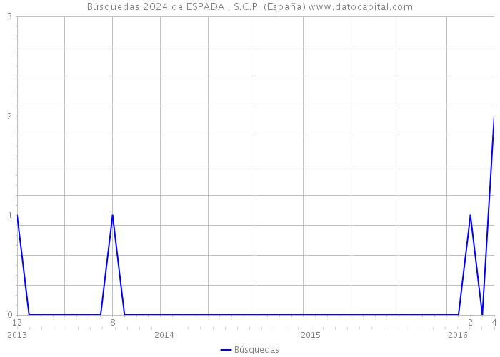 Búsquedas 2024 de ESPADA , S.C.P. (España) 