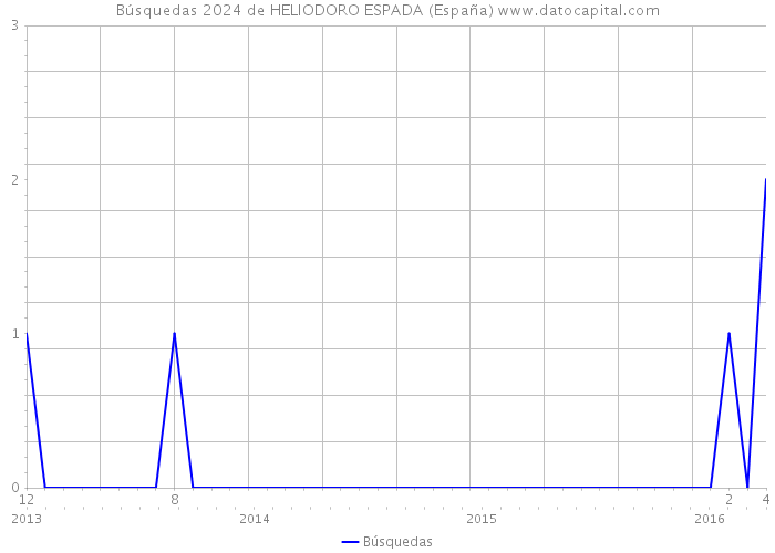 Búsquedas 2024 de HELIODORO ESPADA (España) 