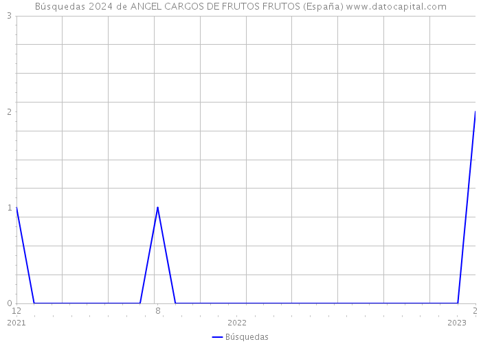 Búsquedas 2024 de ANGEL CARGOS DE FRUTOS FRUTOS (España) 