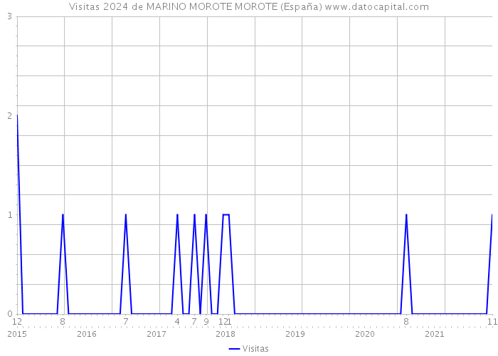 Visitas 2024 de MARINO MOROTE MOROTE (España) 