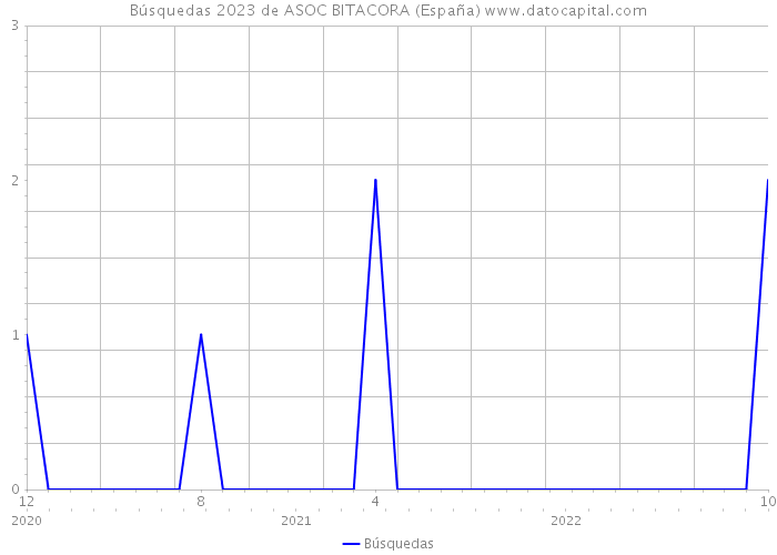 Búsquedas 2023 de ASOC BITACORA (España) 