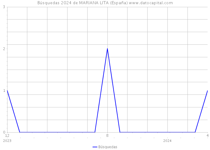 Búsquedas 2024 de MARIANA LITA (España) 