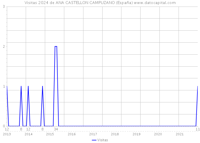 Visitas 2024 de ANA CASTELLON CAMPUZANO (España) 