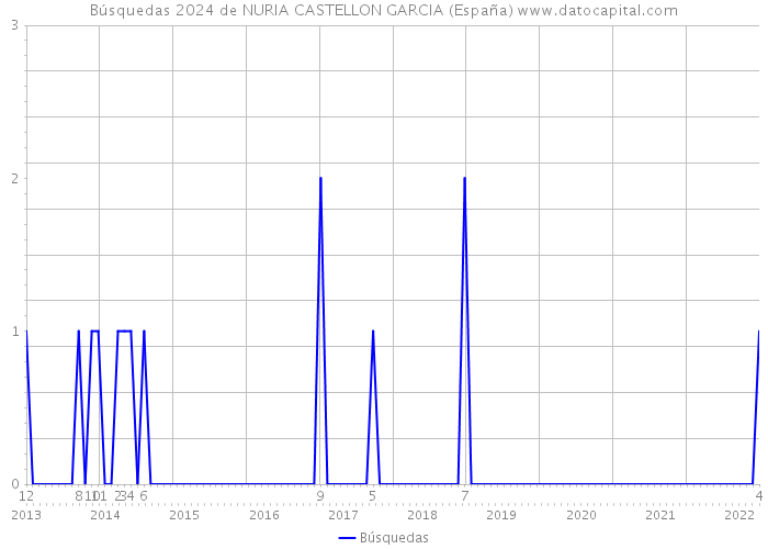 Búsquedas 2024 de NURIA CASTELLON GARCIA (España) 