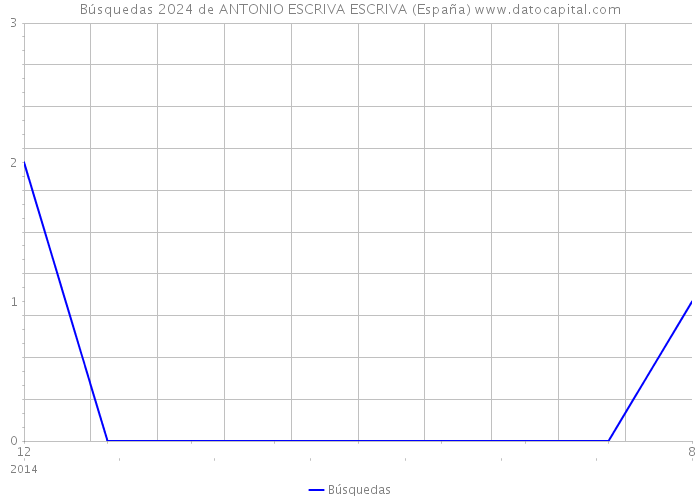 Búsquedas 2024 de ANTONIO ESCRIVA ESCRIVA (España) 