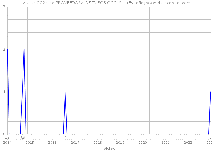 Visitas 2024 de PROVEEDORA DE TUBOS OCC. S.L. (España) 