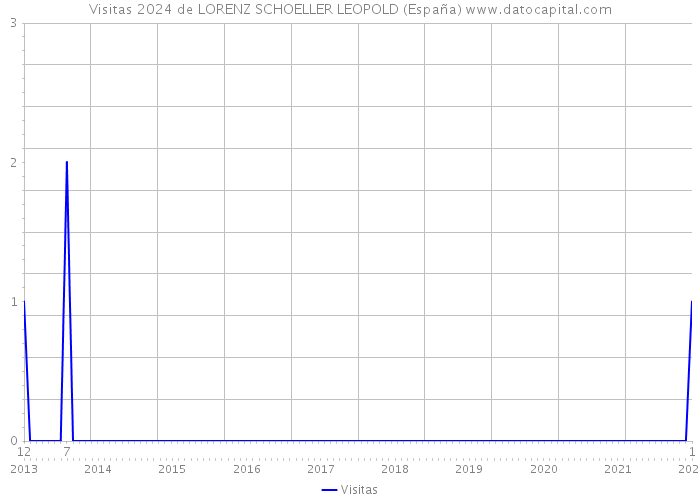 Visitas 2024 de LORENZ SCHOELLER LEOPOLD (España) 
