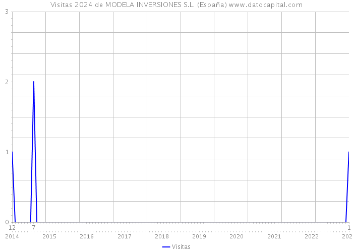 Visitas 2024 de MODELA INVERSIONES S.L. (España) 