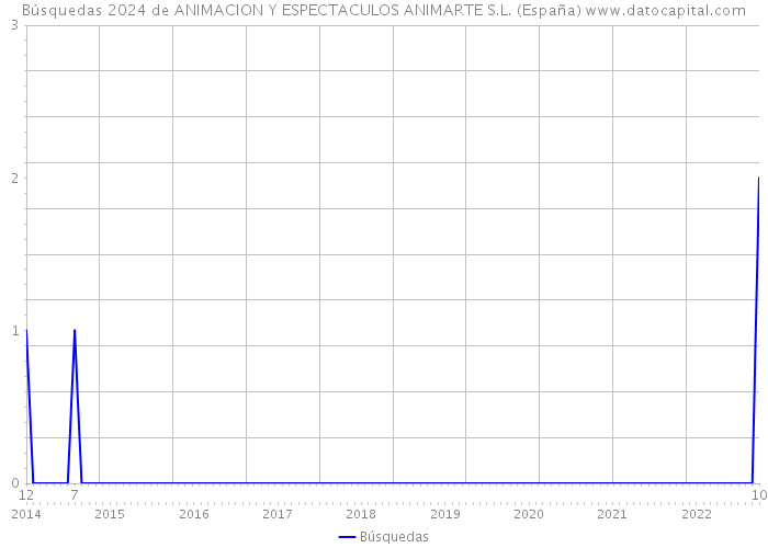 Búsquedas 2024 de ANIMACION Y ESPECTACULOS ANIMARTE S.L. (España) 