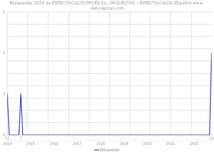 Búsquedas 2024 de ESPECTACULOS PROES S.L. ORQUESTAS - ESPECTACULOS (España) 