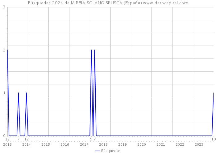Búsquedas 2024 de MIREIA SOLANO BRUSCA (España) 