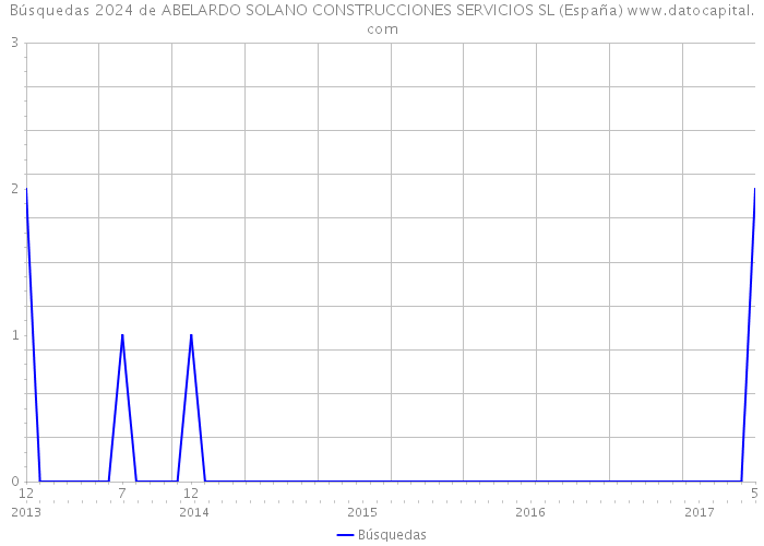 Búsquedas 2024 de ABELARDO SOLANO CONSTRUCCIONES SERVICIOS SL (España) 