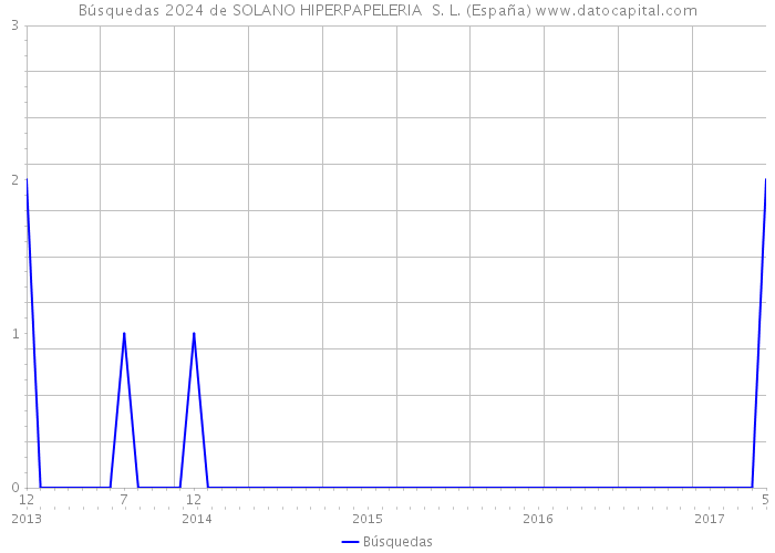Búsquedas 2024 de SOLANO HIPERPAPELERIA S. L. (España) 