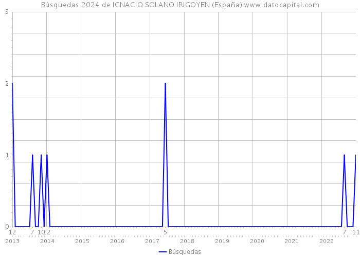 Búsquedas 2024 de IGNACIO SOLANO IRIGOYEN (España) 