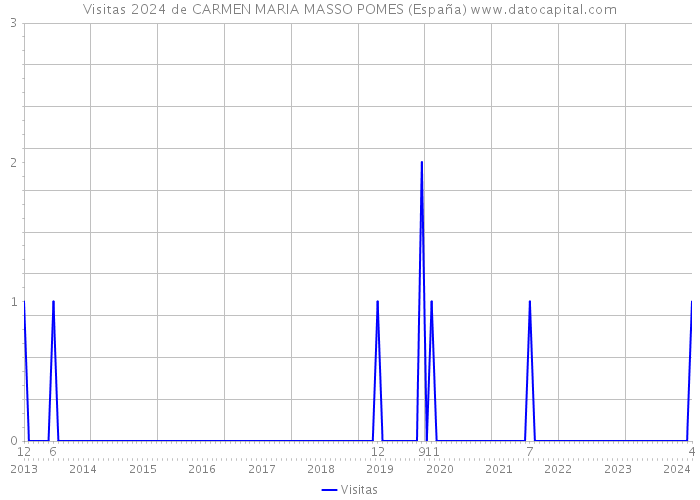 Visitas 2024 de CARMEN MARIA MASSO POMES (España) 