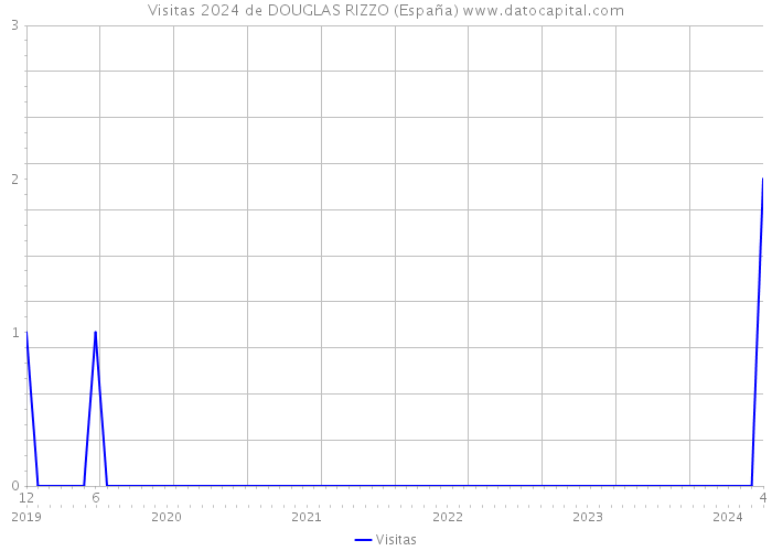 Visitas 2024 de DOUGLAS RIZZO (España) 