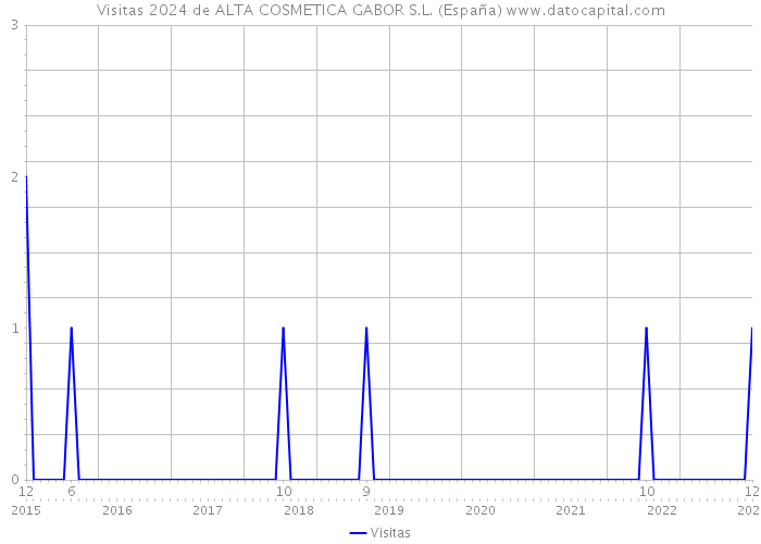 Visitas 2024 de ALTA COSMETICA GABOR S.L. (España) 