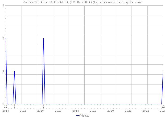Visitas 2024 de COTEVAL SA (EXTINGUIDA) (España) 