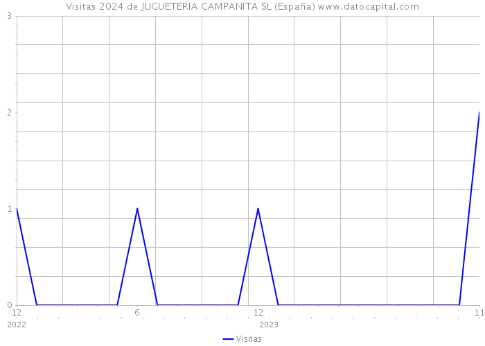 Visitas 2024 de JUGUETERIA CAMPANITA SL (España) 