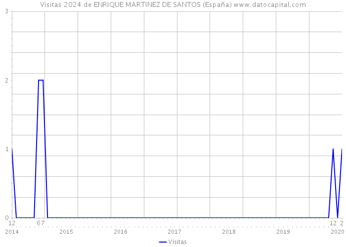 Visitas 2024 de ENRIQUE MARTINEZ DE SANTOS (España) 