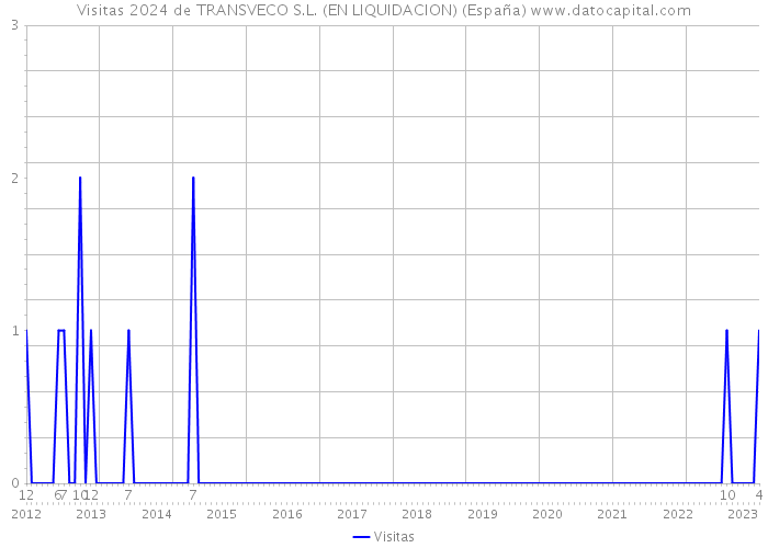 Visitas 2024 de TRANSVECO S.L. (EN LIQUIDACION) (España) 
