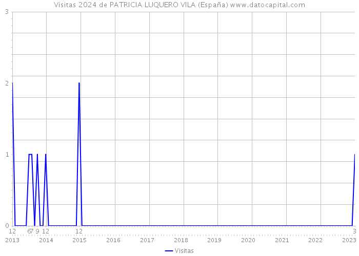 Visitas 2024 de PATRICIA LUQUERO VILA (España) 