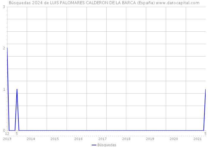 Búsquedas 2024 de LUIS PALOMARES CALDERON DE LA BARCA (España) 
