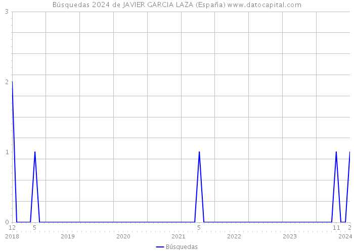 Búsquedas 2024 de JAVIER GARCIA LAZA (España) 