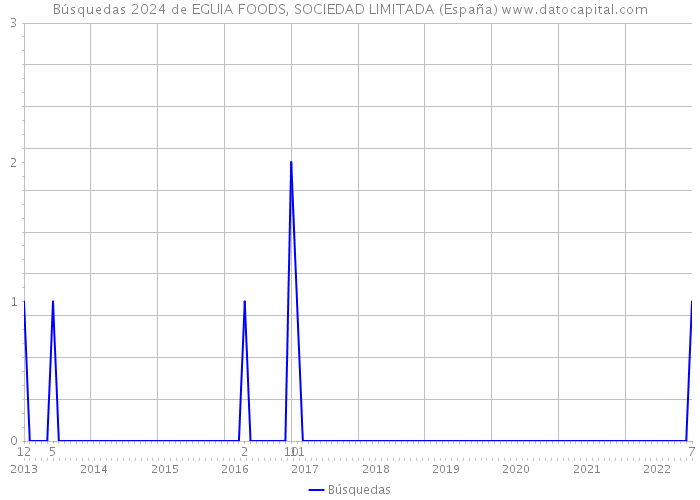Búsquedas 2024 de EGUIA FOODS, SOCIEDAD LIMITADA (España) 