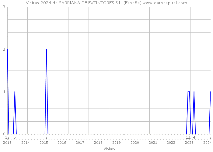 Visitas 2024 de SARRIANA DE EXTINTORES S.L. (España) 