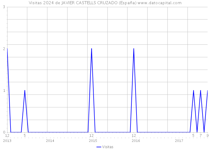 Visitas 2024 de JAVIER CASTELLS CRUZADO (España) 