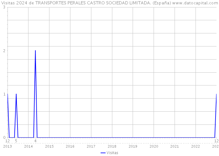 Visitas 2024 de TRANSPORTES PERALES CASTRO SOCIEDAD LIMITADA. (España) 