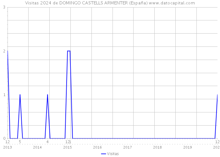 Visitas 2024 de DOMINGO CASTELLS ARMENTER (España) 