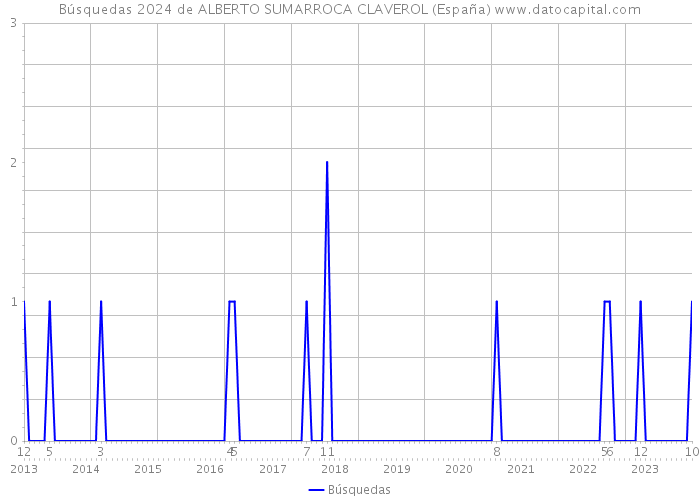 Búsquedas 2024 de ALBERTO SUMARROCA CLAVEROL (España) 