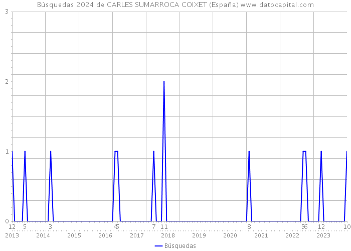 Búsquedas 2024 de CARLES SUMARROCA COIXET (España) 