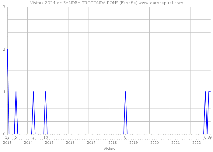 Visitas 2024 de SANDRA TROTONDA PONS (España) 