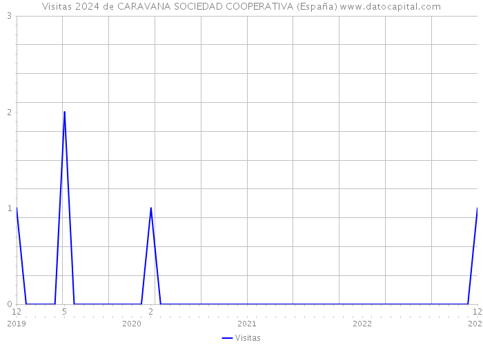 Visitas 2024 de CARAVANA SOCIEDAD COOPERATIVA (España) 