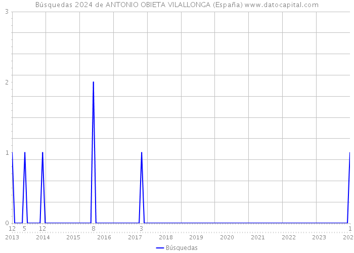 Búsquedas 2024 de ANTONIO OBIETA VILALLONGA (España) 
