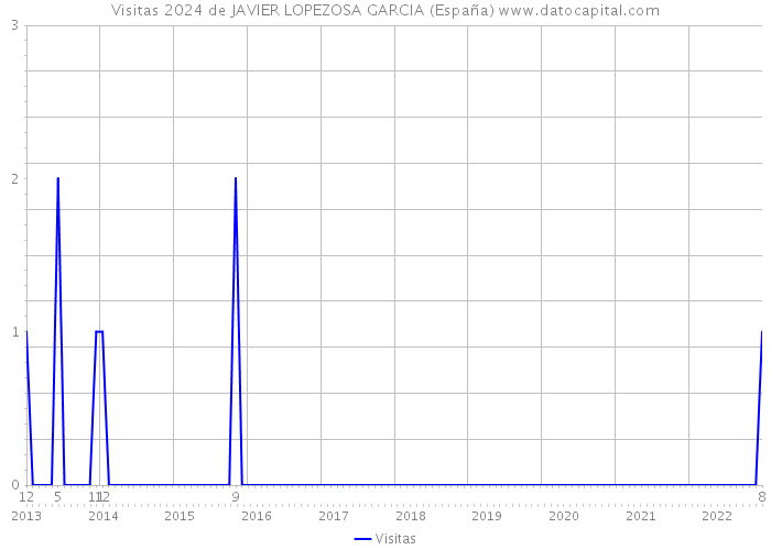 Visitas 2024 de JAVIER LOPEZOSA GARCIA (España) 