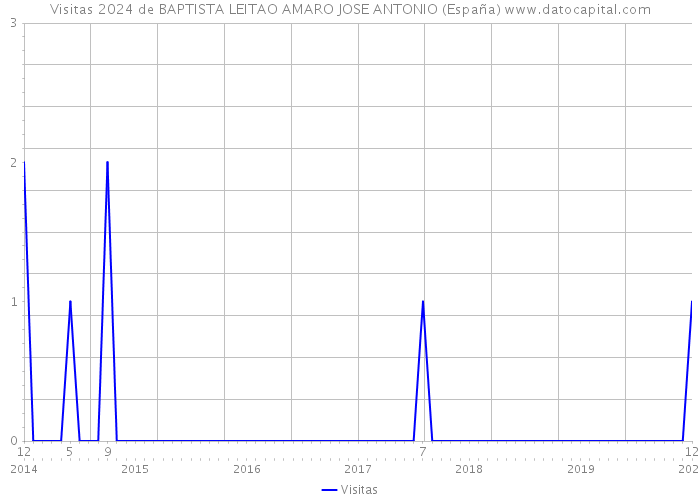 Visitas 2024 de BAPTISTA LEITAO AMARO JOSE ANTONIO (España) 