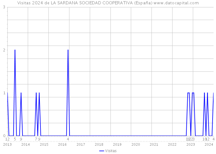 Visitas 2024 de LA SARDANA SOCIEDAD COOPERATIVA (España) 