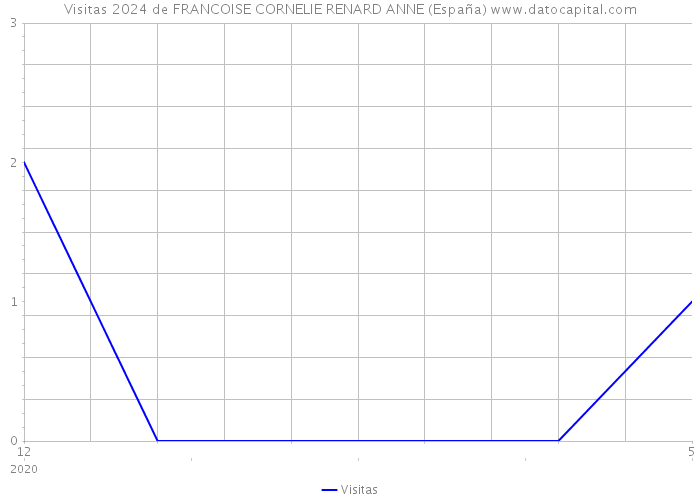 Visitas 2024 de FRANCOISE CORNELIE RENARD ANNE (España) 