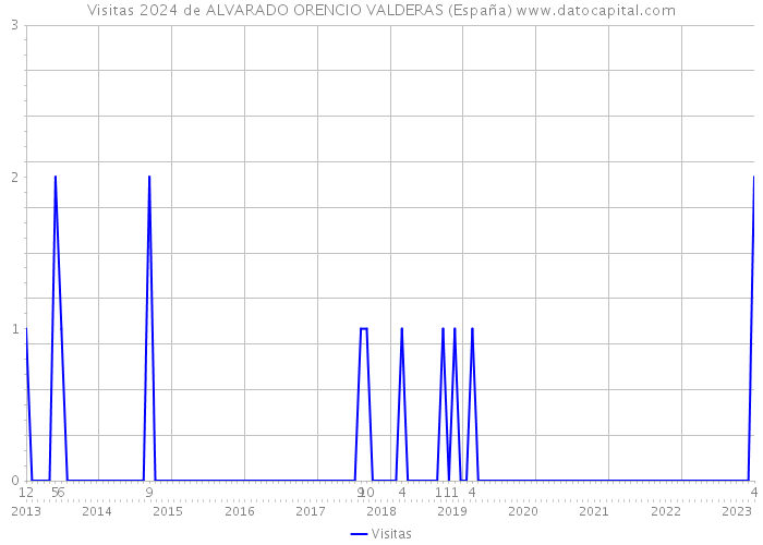 Visitas 2024 de ALVARADO ORENCIO VALDERAS (España) 