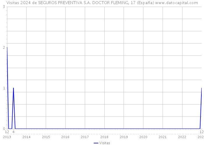 Visitas 2024 de SEGUROS PREVENTIVA S.A. DOCTOR FLEMING, 17 (España) 