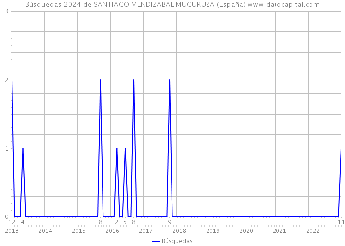Búsquedas 2024 de SANTIAGO MENDIZABAL MUGURUZA (España) 