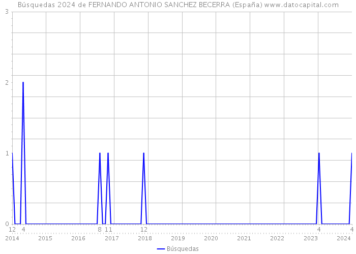 Búsquedas 2024 de FERNANDO ANTONIO SANCHEZ BECERRA (España) 