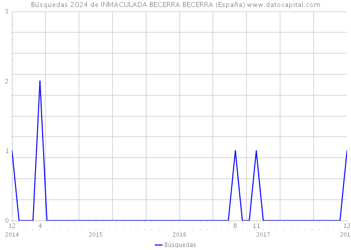 Búsquedas 2024 de INMACULADA BECERRA BECERRA (España) 