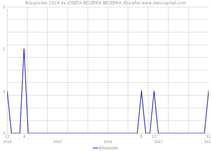Búsquedas 2024 de JOSEFA BECERRA BECERRA (España) 