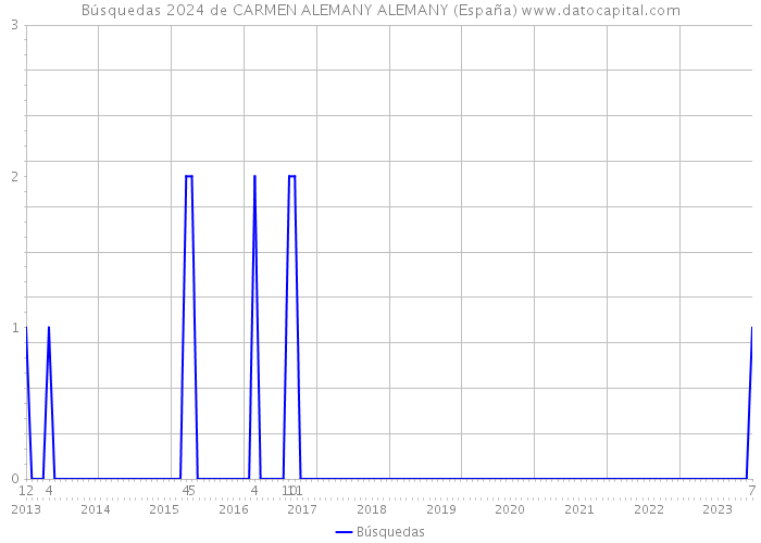Búsquedas 2024 de CARMEN ALEMANY ALEMANY (España) 