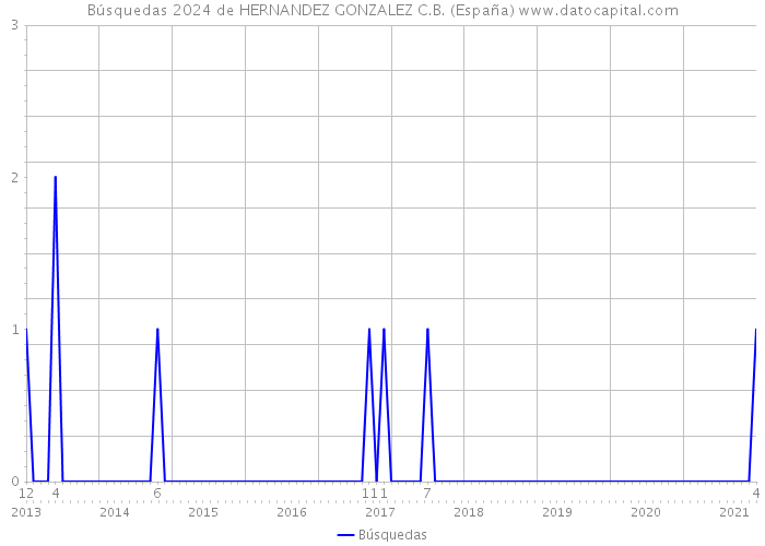 Búsquedas 2024 de HERNANDEZ GONZALEZ C.B. (España) 